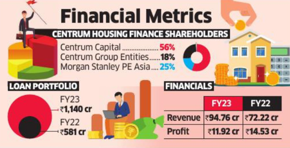 Centrum Capital Explores Sale of its Stake in Housing Finance Biz